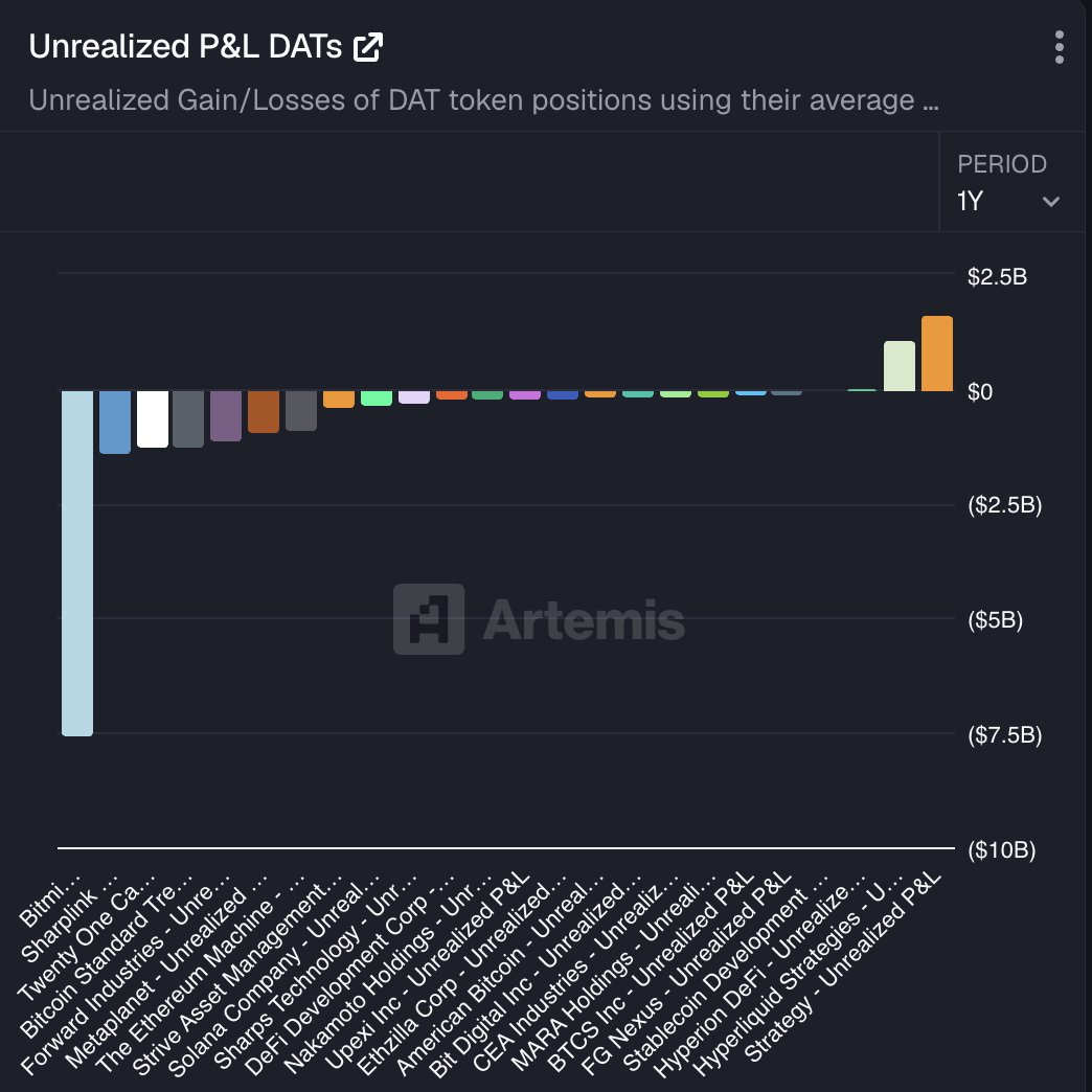 Mega_Fund's tweet photo. Heading into the week, @Strategy (+$1.8B) and @HypeStrat (+$1.1B) emerge as the only DATs sitting on over $1B in unrealized gains.

While most DATs focused on simple financial engineering and deployed at the very top, Strategy and Hyperliquid Strategies built products on top of their balance sheets and actively put otherwise idle capital to work.

The dark horse worth watching is @Bitmine: down $7.5B in unrealized losses, yet the most operationally active ETH DAT in the space. They've been aggressively deploying through the bear market and their MAVAN validator is approaching $1M/day in $ETH staking rewards. 

Only the strong survive. 

data: @artemis