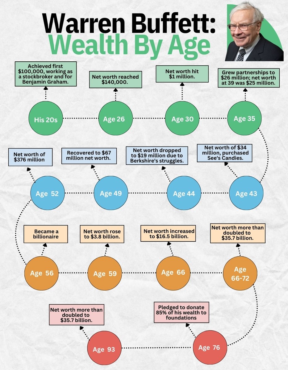 BrianFeroldi's tweet photo. Warren Buffet: Wealth By Age https://t.co/R6qKPpbncY