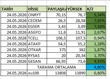 Elmabist's tweet photo. ilk gün performansı  %4,8 ortalama ıle göz doldurdu :) #onryt #gesan #ceoem #asgyo #rysas #otkar #atakp #tcell https://t.co/JlDVdyYbRd