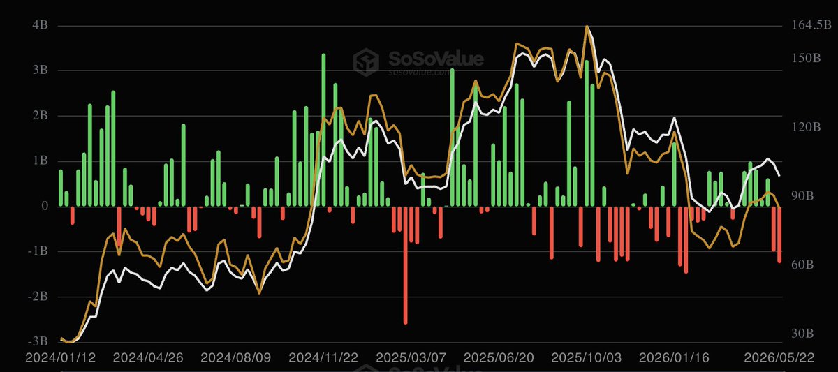 onchainschool's tweet photo. Flujos ETFs spot la semana pasada. ¿Notas algo curioso?

🔴 BTC: -1.260 M$ 
🔴 ETH: -216 M$ 
🟢 HYPE: +72,4 M$ 
🟢 XRP: +22 M$ 
🟢 SOL: +15,6 M$ 
🟢 DOGE: +0,9 M$ 
🟢 LINK: +0,5 M$ 
🟢 LTC: +0,3 M$ 
🟢 HBAR: +0,2 M$

La rotación empieza a verse en datos reales.

🤔¿Serán así las nuevas transiciones a la alt season?