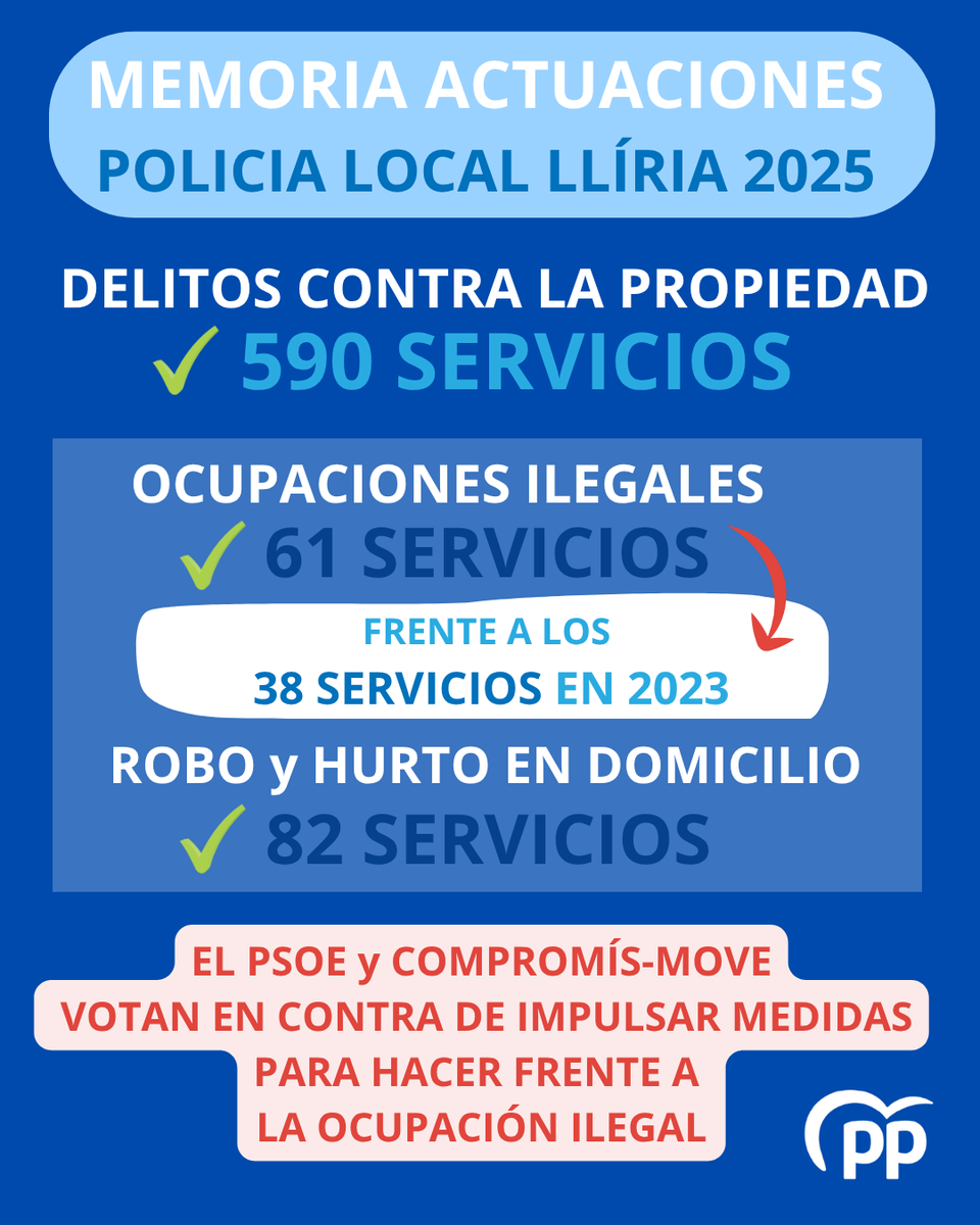 pplliria's tweet photo. ❌EL PSOE y COMPROMÍS-MOVE votan EN CONTRA de las propuestas del PP para hacer frente a la OCUPACIÓN ILEGAL mientras los datos de la Memoria de actuaciones de la Policía Local sobre servicios contra la propiedad preocupan. https://t.co/i9Ya8CoKyf