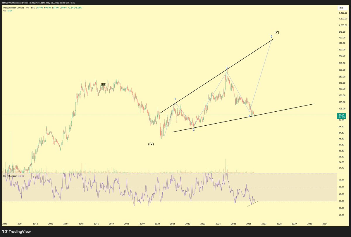 abhi2010ahm's tweet photo. #indag
last divergence is complete
should take momentum from now on https://t.co/ZcMprLlx1R