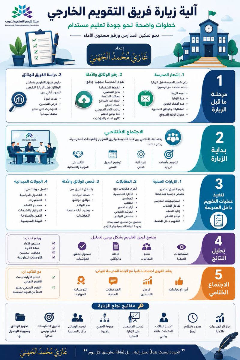 ershad2016's tweet photo. آلية زيارة فريق التقويم الخارجي للمدرسة إعداد الأستاذ / غازي الجهني https://t.co/k7ohvRM5GO