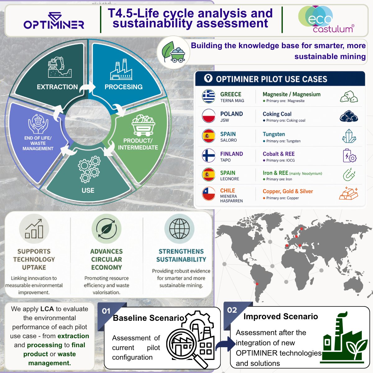 OptiminerEU's tweet photo. ♻️Together with EcoCastulum, OPTIMINER is advancing innovative and sustainable approaches to phytomining and strengthening Life Cycle Assessment methodologies to improve environmental performance in critical raw materials recovery.
Their expertise supports the development of scalable, science-based solutions that contribute to a more sustainable and circular mining sector in Europe.

🔗 Read more in our latest news: https://t.co/v5MxZYcjwL

#LCA #LifeCycleAssessment #Phytomining #Mining #CriticalRawMaterials #HorizonEurope