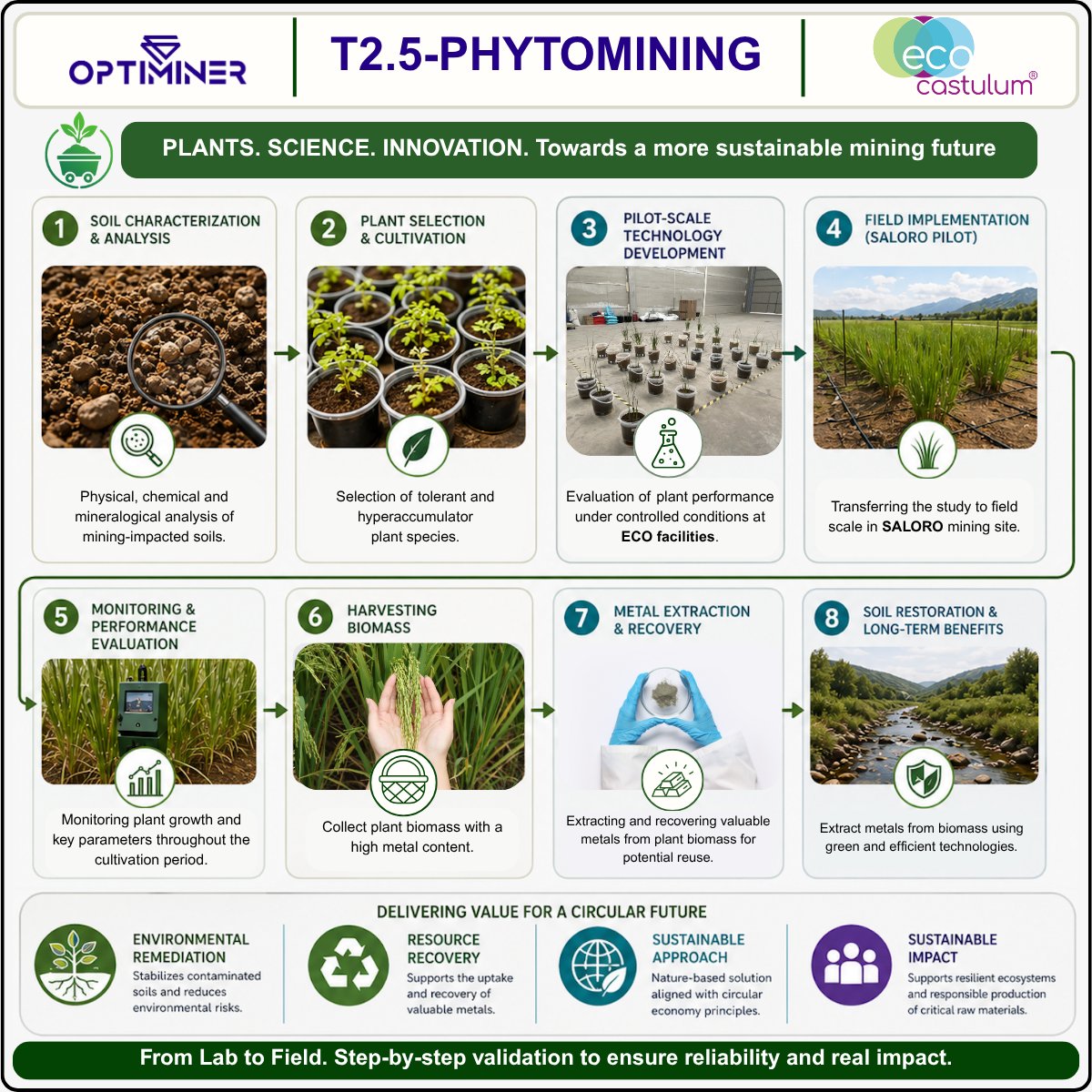OptiminerEU's tweet photo. ♻️Together with EcoCastulum, OPTIMINER is advancing innovative and sustainable approaches to phytomining and strengthening Life Cycle Assessment methodologies to improve environmental performance in critical raw materials recovery.
Their expertise supports the development of scalable, science-based solutions that contribute to a more sustainable and circular mining sector in Europe.

🔗 Read more in our latest news: https://t.co/v5MxZYcjwL

#LCA #LifeCycleAssessment #Phytomining #Mining #CriticalRawMaterials #HorizonEurope