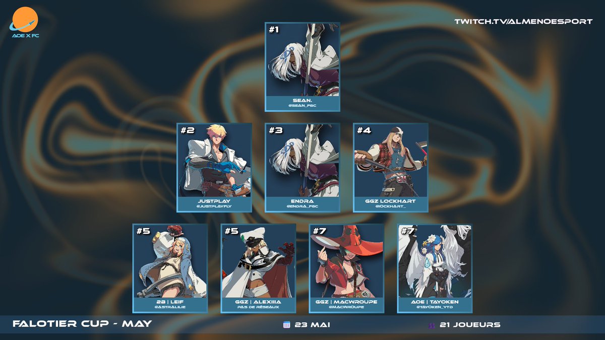 Almenoesport's tweet photo. Samedi soir il y a eu la Falotier Cup Monthly GGST de Mai !

Voici les résultats 🏆: 

#1 @sean_fgc 
#2 @JustplayFly 
#3 @Endra_FGC 
#4 @Iockhart_ 
#5 @astralilie &amp; GGz | Alexiiia
#7 @Macwroupe &amp; @tayoken_ytd 

Lien du Challonge en réponse. https://t.co/Sksdx9d2Oh