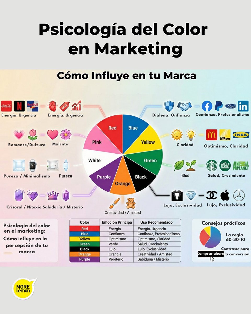MoreLemon's tweet photo. "El 80% del reconocimiento de una marca proviene de su paleta de colores. ¿Está la tuya enviando el mensaje correcto? Guardá esta guía rápida y lee el análisis completo en nuestro blog".
https://t.co/eNxe3EncSb https://t.co/3yhk9y63ff
