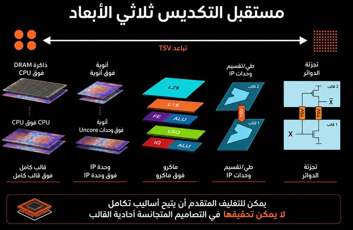 AboDantee's tweet photo. هواوي Huawei كسرت الدنيا من جديد !
من يقدر يوقف الصين، اليوم اعلنوا عن نجاحهم بصنع كميات تجارية من رقائق ما بعد مور

في الالكترونيات والرقائق فيه شي اسمه "تاو" τ وهو يساوي المقاومة R ضرب الكثافة C يعني τ=RC وهو ببساطة يعلمك البطئ حق الإشارة وكل ما زاد مشكلة

سرعة الرقائق كانت دائمًا تعتمد على هالرقم، فيتم تصغير الترانستر عشان يصغر هالرقم، ليه يصغر؟ لأن المقاومة والكثقافة يصغيرون فالمقاومة تعتمد على طول الجهاز والاسلاك والكثقافة تعتمد على مساحة الجهاز

لهذا قانون مور كان يعتمد على تصغير الترانستور فيقول ان كل ما صغرناه كل ما زان الأداء وانه كل سنة هالشي يتبدل. ووش اللي يصغر الترانسزتر؟ أجهزة طباعة حجرية زي حقت هولندا اللي من شركة ASML والممنوعة عن الصين

هواوي قالت حطوها بعلباكم، لقينا طريقة نطور ترانستراتنا بدون ما نصغرها بالحجم بقوة، وهالطريقة فعلا موجودة ومستخدمة وهي ببساطة بتعديل عمارة الرقاقة نفسها وحسب هواوي تقول عدلنا العمارة لين صار اداء الرقائق عندنا كأنها 1.4 نانومتر

الصين قالت هالشي حققناه بأربع طبقات:

- تقليل مقاومة وكثقافة الاسلاك داخل الترانستر والرقاقة
- تقصير اسلاك الدوائر الالكترونية الداخلية
- تعديل عمارة الرقاقة واستخدام السوفتوير لل instructions بها عشان تصير سرع
- جعل الذاكرة قريبة جدًا من الرقاقة، وتصميم رقاقة فوق رقاقة، وغيرها من الطرق لتسهيل التواصل بين الرقاقات المخصصة للذكاء الاصطناعي

بالصورة بعض المناهج المستحدمة:

- استخدام DRAM فوق المعالج
هالشي يعني مسافة اقصر بين المعالج والذاكرة مما يزيد الباندويدث

- معالج فوق معالج CPU over CPU يساعد بمعالجة شبه متوازية

- معالجات Cores on Cores تجعل الجزء المخصص للمعالجة داخل الرقاقة فوق بعض

- نظام Macro on Maco تجعل الاجزاء الكبيرة بالرقائق فوق بعض زي: Big blocks like L2, ALU, FPU, IQ

-