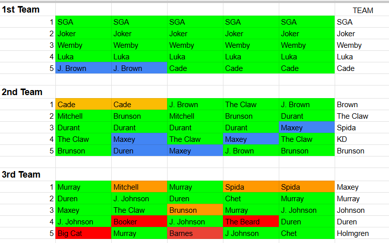 SquaredStuff's tweet photo. The @SquaredStuff crew picked the All-NBA teams for the 2026 season and did a pretty good job! Only missed 2 (Spida and Maxey) on the consensus! @dajob2000 @Buttonz28 https://t.co/Q2zAMceO83