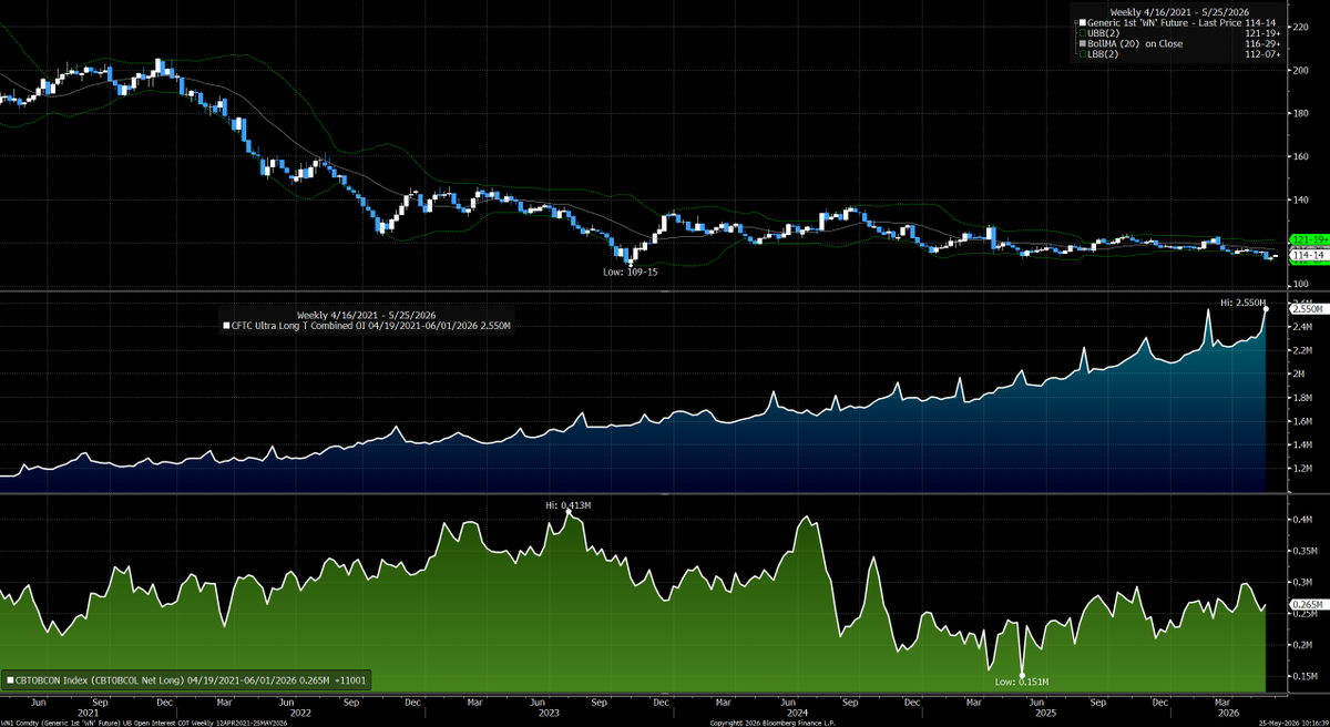 BlacklionCTA's tweet photo. @EconstratPB Going into the Treasury roll #UB_F ultra futures/options open interest ATH. https://t.co/YptRvqZ2IU