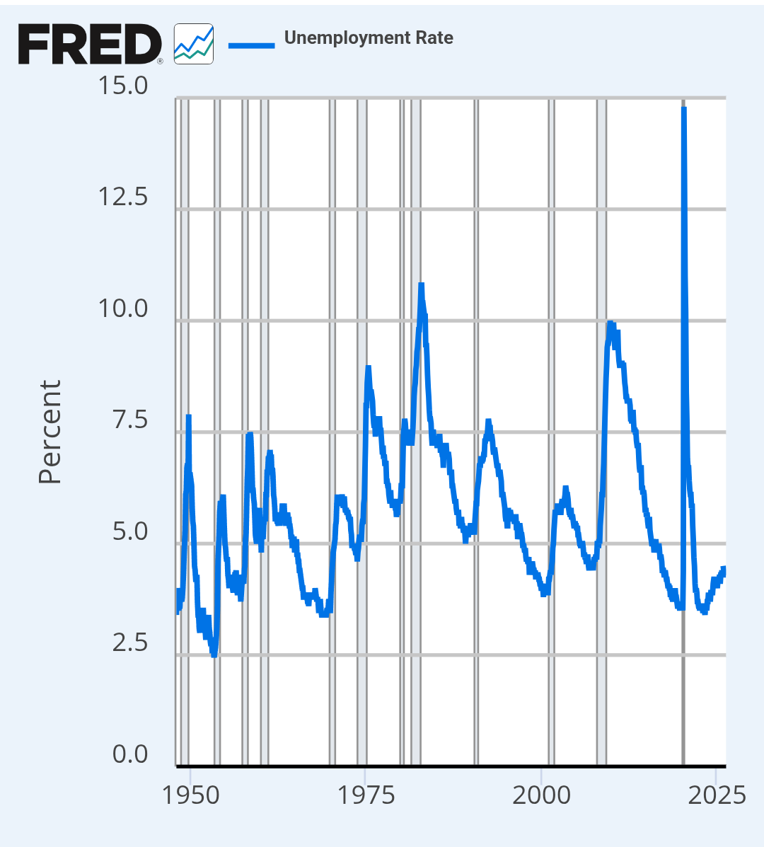 chlc3d's tweet photo. @bryanculbertson @pissvortex Why did you choose to show the total number of unemployed people instead of the unemployment rate here? You're comparing very differently sized populations! https://t.co/DSMrYxEuqQ