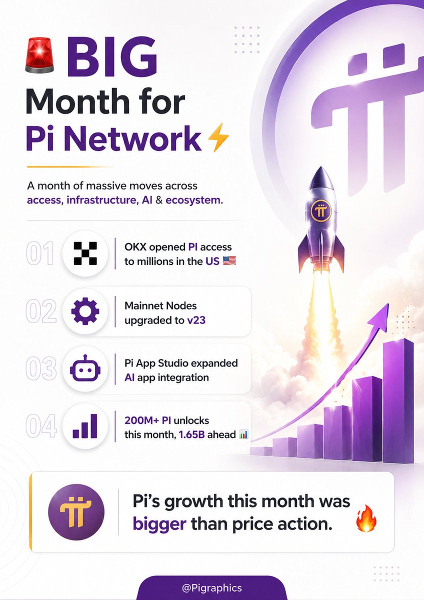 Pigraphics22's tweet photo. 🚨 BIG Month for Pi Network ⚡️

• OKX opened PI access to millions in the US 🇺🇸
• Mainnet Nodes upgraded to v23 🔧
• Pi App Studio expanded AI app integration 🤖
• 200M+ PI unlocks this month, 1.65B ahead 📊

Pi’s growth this month was bigger than price action. 🔥 https://t.co/MoYt1ObGap