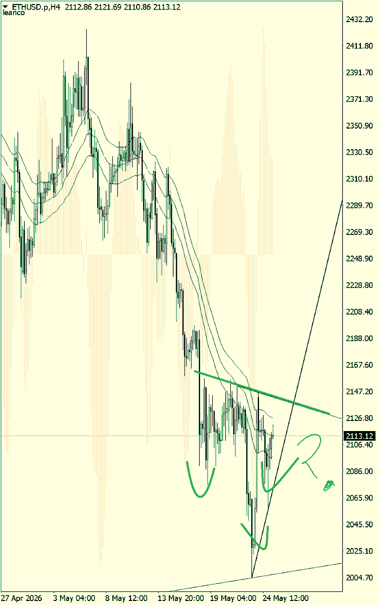 leanco's tweet photo. Ethereum #traders #trading   

H&amp;S possibility.  H4

invertido. https://t.co/UxZ1GYOoDG