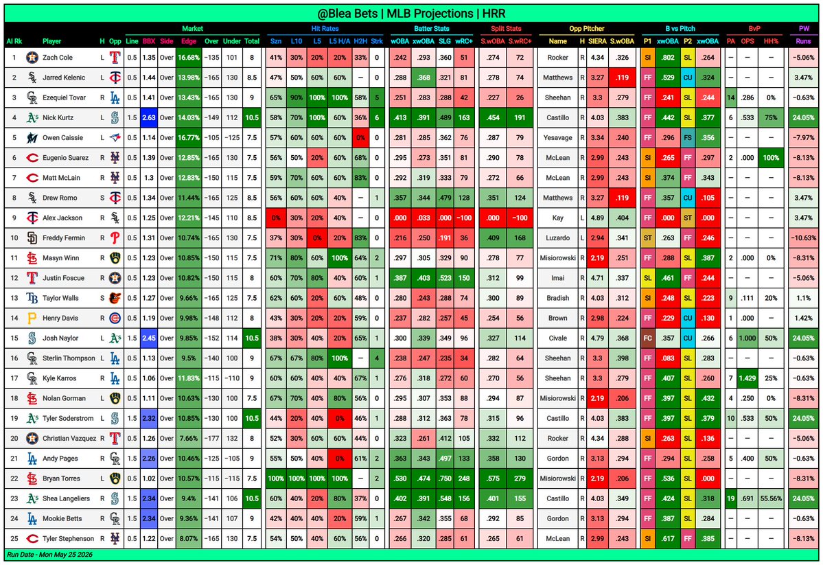 BleaBets's tweet photo. ⚾ MLB Projections (5/25)

🎯 Pitcher: Walks Allowed
💣 Batter: HRR (Top 25)
⚾ Game: Full Game

🔓 All Projections ➡ https://t.co/TC3UOFJNmQ 
👍 Likes &amp; Shares Appreciated!

#GamblingX #GamblingTwitter #MLB #MLBPicks #MLBBets https://t.co/QcD9xuW91D