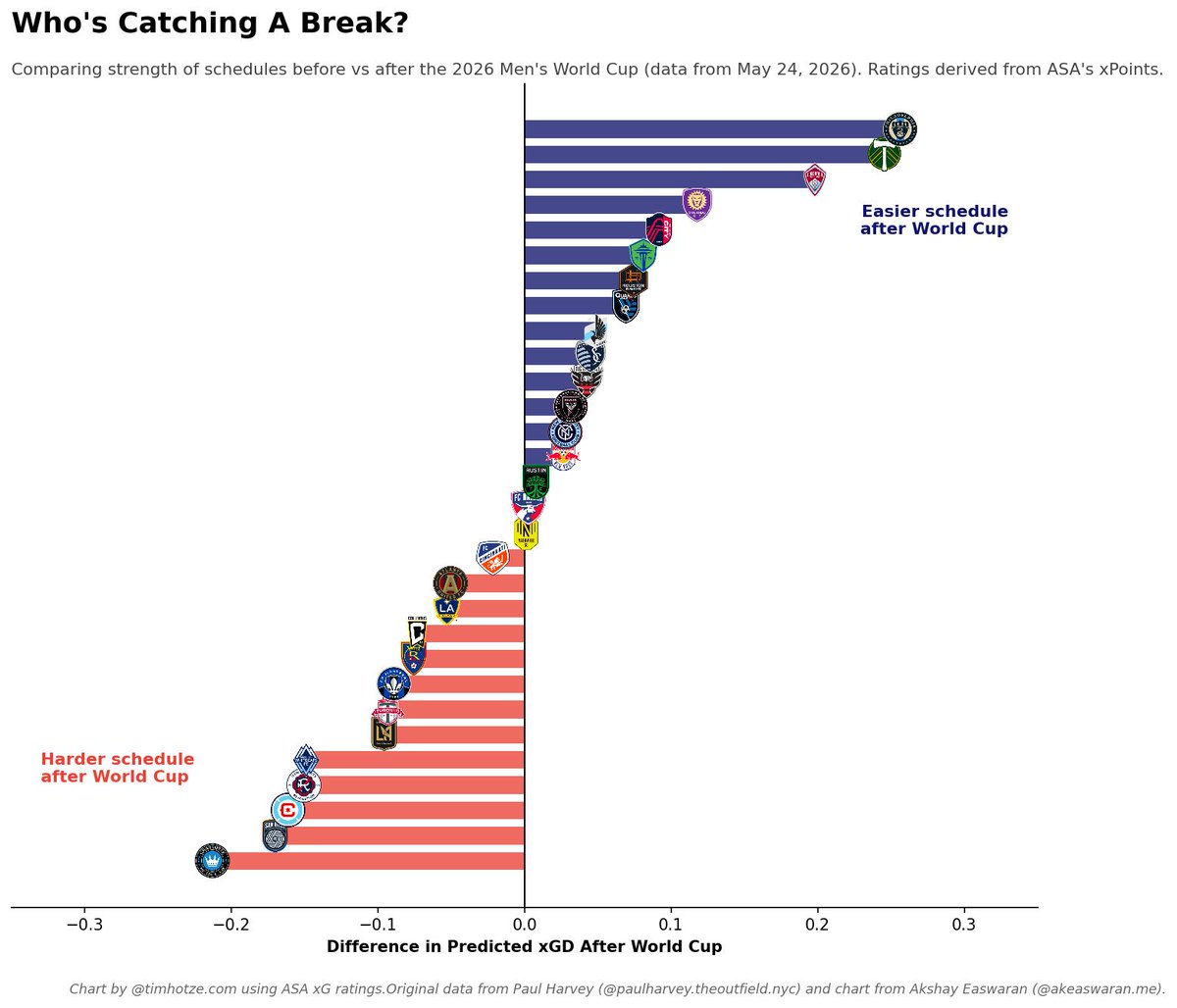 sing_electric's tweet photo. As part of the write up, I re-ran Paul Harvey's pre-season analysis of who had it harder after the break with current data — Fire third-hardest schedule adjustment post-World Cup. 

Full description about this in the 5 Things https://t.co/esxYd3DtTc