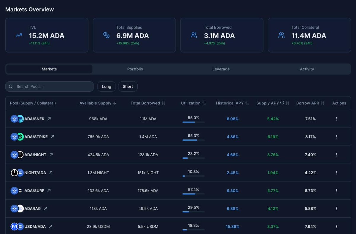 surfcardano's tweet photo. 🚨 NEW TVL ATH 🚨

Now over 15M ADA

Looks like 20M by later this week

No reason we won’t see 50M ADA with V2… 🛥️

And someone supplied another 500,000 ADA available for borrowing in strike pool 🔥 https://t.co/dKrrawXLpX