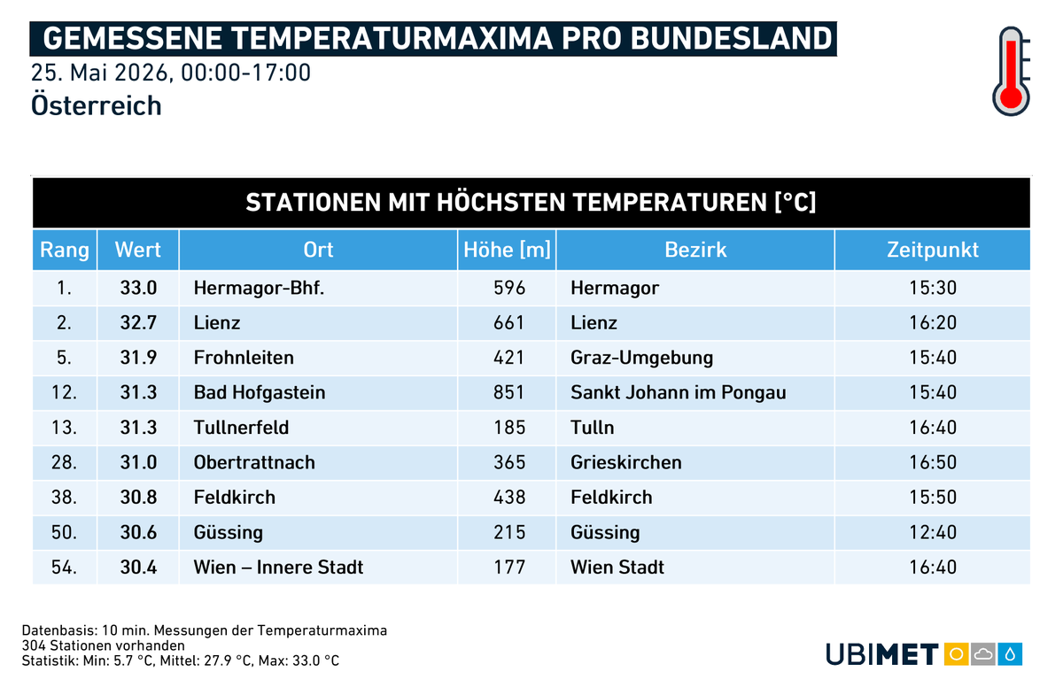 uwz_at's tweet photo. #Hitzetag in allen 9 Bundesländern am Pfingstmontag. In #Lienz neuer Hitze-Frühlingsrekord seit Messbeginn 1934. Haiming und #Innsbruck haben mit heute zudem schon die Schwelle für die erste #Hitzewelle des Jahres erreicht (mind. drei Hitzetage in Reihe).
https://t.co/AgmjT8QLda https://t.co/xBRwb1j0g1