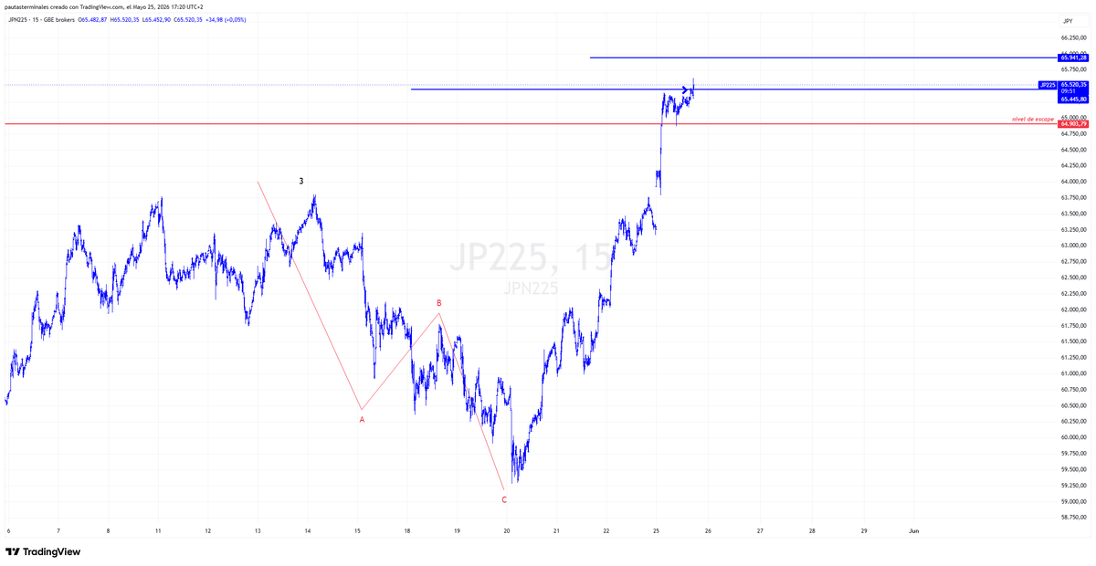pterminales's tweet photo. Buenas tardes, el #nikkei225 supera el nivel de escape, toca y también supera el objetivo y por delante estimamos un nuevo a  una buena distancia
#Elliottwave
Acceso libre : https://t.co/HsLEQ3cmvu https://t.co/DUbzBPhbmp