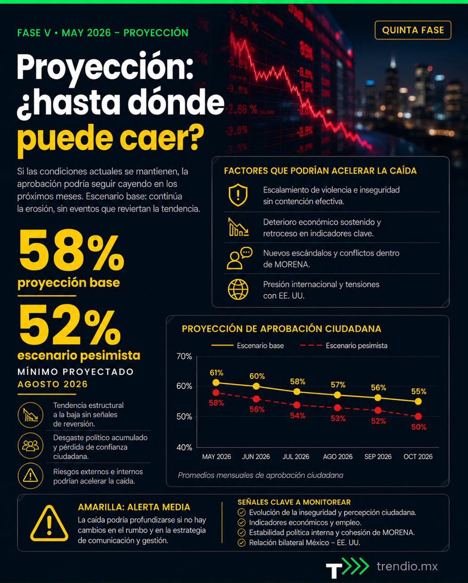 TrendioMx's tweet photo. Proyección a 6 meses si no hay reacción estratégica: Sin acción, Sheinbaum llegaría a niveles de 55-50% de aprobación (zona de riesgo electoral 2027).

#SheinbaumMayo2026 #RochaMoya
#AprobacionPresidencial #TrendioMX
#Encuestas #Mexico https://t.co/W27mu1NlNf