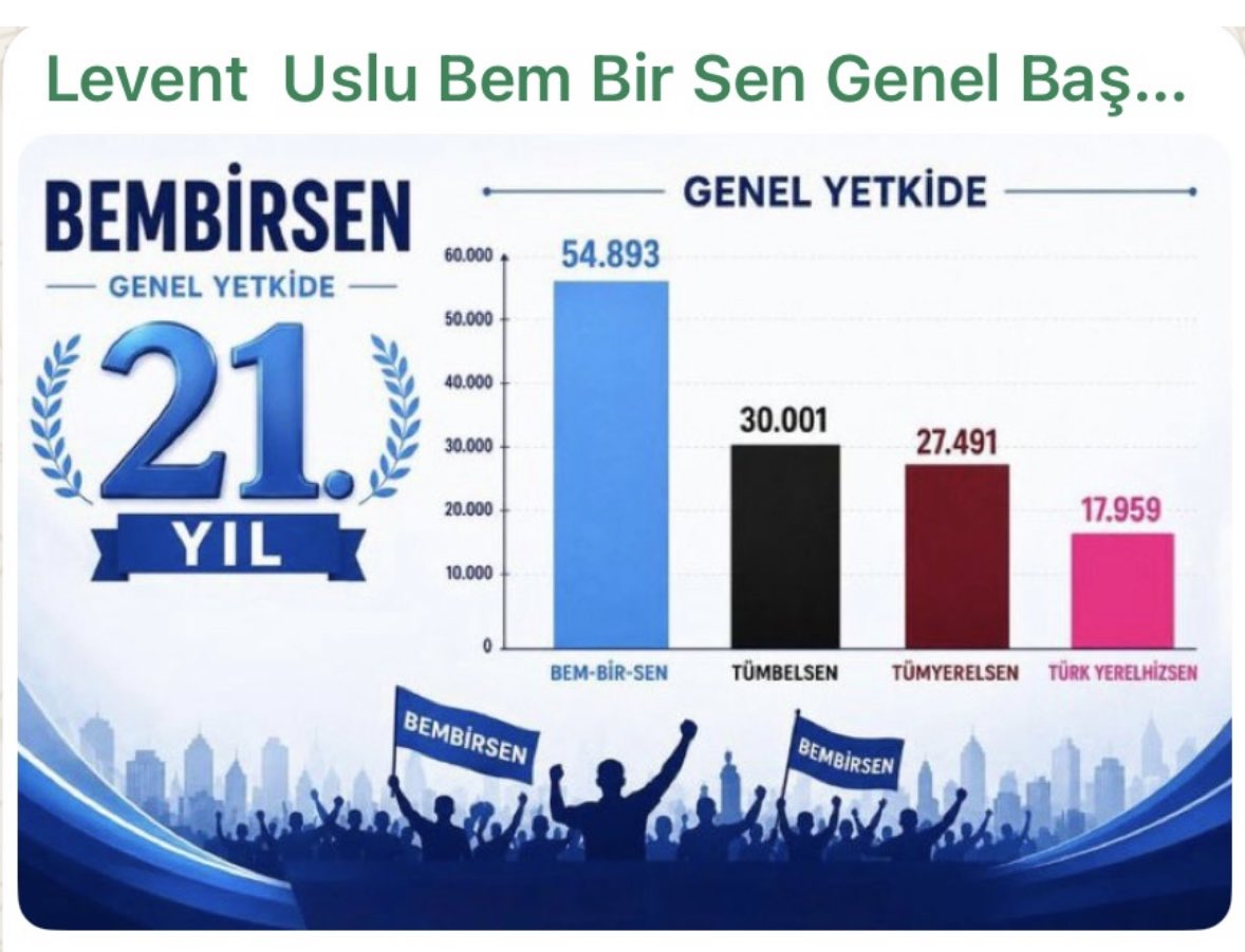 mehmetbaykk's tweet photo. Yetki Emin Elerde.
Tebrikler BEM-BİR-SEN
#İyikiBembirsenvar
#genelyetkilisendika 
#yetkide21yil https://t.co/spulpJPBqG