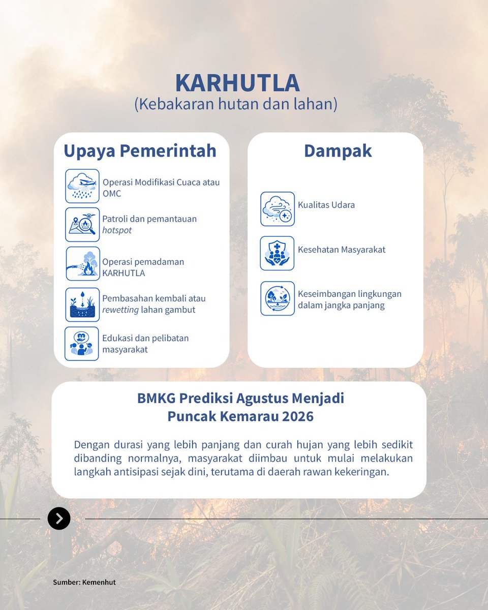 WantimpresRI's tweet photo. Musim kemarau panjang dan El Nino dapat meningkatkan risiko karhutla. BMKG memprediksi puncak kemarau 2026 terjadi pada Agustus.

Mari cegah sejak dini: tidak membuka lahan dengan membakar, segera laporkan titik api, dan jaga lingkungan sekitar. 🔥🌱

#Karhutla 
#MusimKemarau https://t.co/tq9xL8etdt