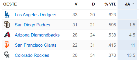 SDPadresBR's tweet photo. Se aproximando do primeiro terço de jogos da temporada regular, seguimos firme na luta pelos playoffs. Lets Go Pads 💛🤎 https://t.co/3ITXpEKBtq