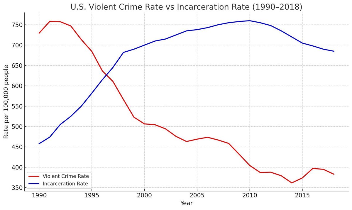 Cactus_Invictus's tweet photo. @OrevaZSN You reduce violent crime by incarceration. https://t.co/fQdGr29AjV