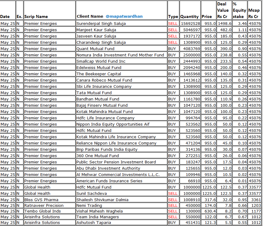 MAPATWARDHAN's tweet photo. *Today's bulk / block deals*
#PremierEnergies #GlobalHealth #BlissGVS #TemboGlobal #Arisinfra #AtalRealtech #TwamevConstruction #GrandContinent #AcetechEcommerce #ProFinCapital #GalaxyAgrico #SurbhiInds #JupiterInfomedia #NetlinkSolutions #KontorSpace #GoldlinePharma https://t.co/uGKwMkO2Wd