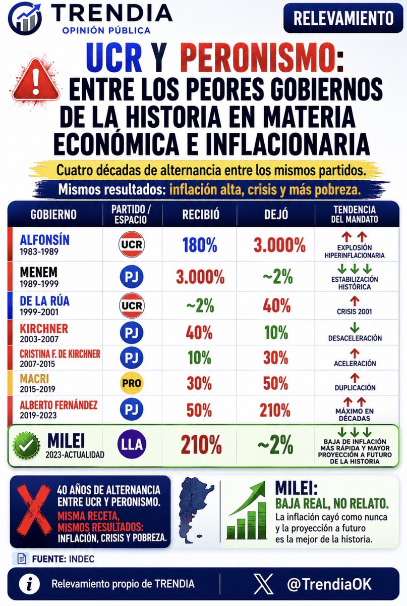 TrendiaOK's tweet photo. Décadas de populismo financiado con emisión, deuda, universidades politizadas y un sistema que prometía “gratis” mientras destruía la moneda.

Resultado: inflación, crisis y pobreza.

Milei rompe con ese ciclo de empobrecimiento y destrucción. https://t.co/JhhsGQb7nz