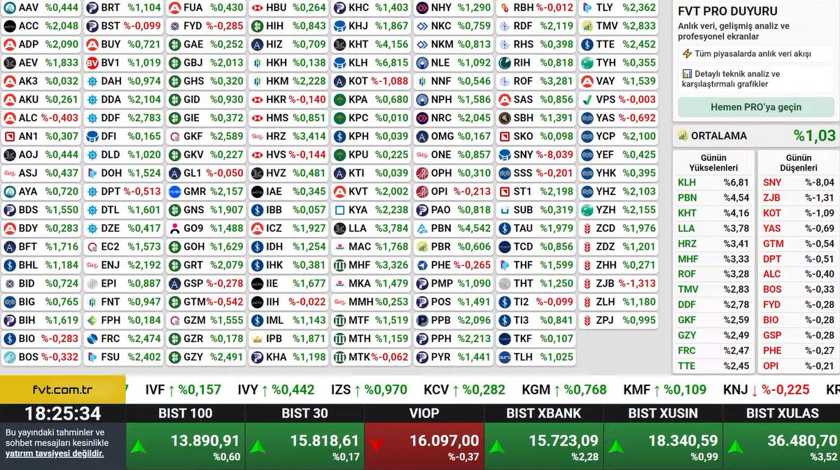 fvtcomtr's tweet photo. Piyasa kapanış verileri; #bist100 13890 (+0.60)                                           

FVT kullanıcılarının radarındaki fonların tahminleri;                  
#TLY  tahmin: %    +1.4038             
#DFI tahmin: %     +0.3272        
#PHE tahmin: %    +0.4479  
#PBR tahmin: %    +1.1761
#TMV tahmin: %   +2.4911
Daha fazla veri ve analiz için; https://t.co/rllCIER3sM