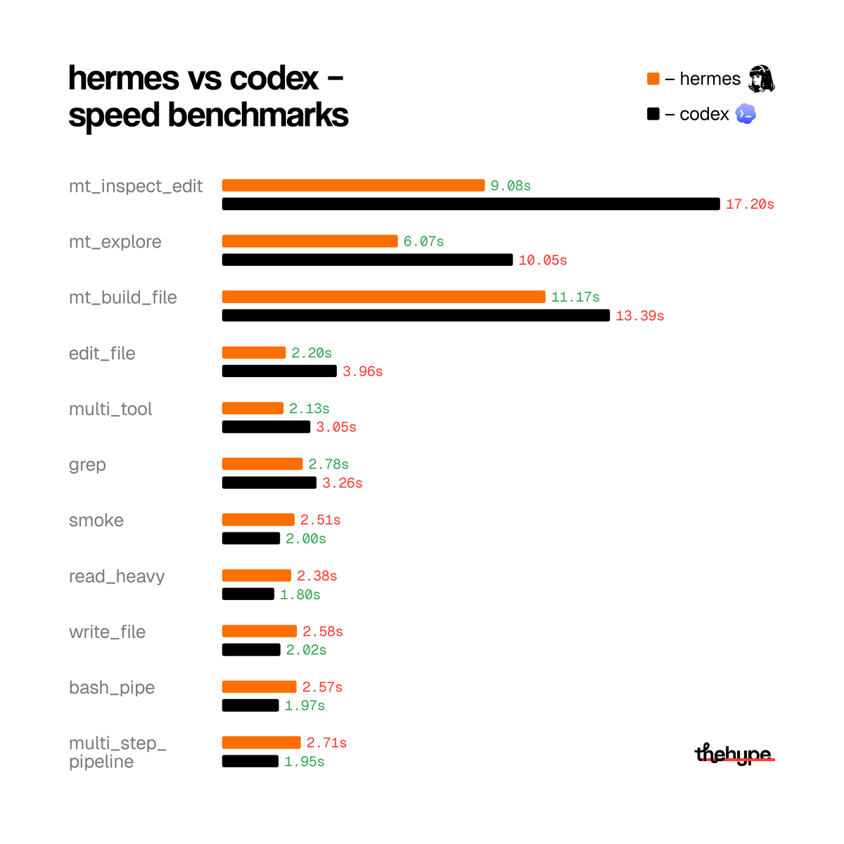 Codex Fast Speed hermes is now officially faster than codex. here's how they did it ...