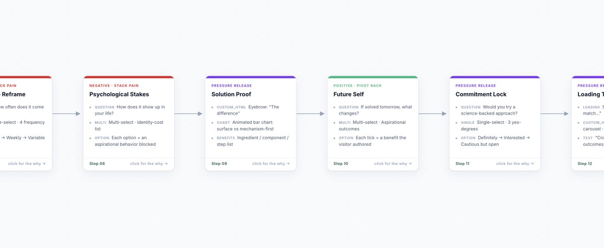 DTC_Quizbuilder's tweet photo. I got a DM asking, "If there was one go to framework" for building your quiz funnel, what would it be?

We helped a health brand get their first quiz funnel live a few month ago

A few A/B tests later, it's doing 7 figs pm 💰

It's an incredible go to framework for your first quiz

RT & comment 'BLUEPRINT' I will dm it to you