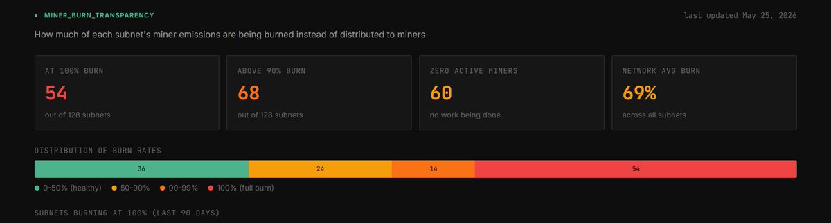 DkingYooo18516's tweet photo. Transparency just leveled up in Bittensor.
@IntoTAO dropped a fresh Miner Burn report (updated ~May 24) and it’s painting a very clear picture of which subnets are actually active.

Key takeaway:
Dozens of subnets are sitting at 100% miner burn with 0 active miners. That means all emissions are going straight to the owner and being burned no real work, no rewards flowing to miners.

Subnets with 100% Current Burn + 0 Miners (Not Actively Mining)
These are the clearest "inactive" one's full burn, no miners doing work:
Hone 5 — 100% (173 days at 100%, long history)
Swap 10 — 100% (103 days)
GroundLayer 20 — 100% (105 days)
AdTAO 21 — 100% (105 days)
Quasar 24 — 100% (recent)
Mainframe 25 — 100% (197 days)
Nodexo 27 — 100% (84 days)
gm 28 — 100% (333 days very long inactive)
Pending 30 — 100%
Halftime 31 — 100% (139 days)
Aurelius 37 — 100%
colosseum 38 — 100% (74 days)
Chunking 40 — 100% (333 days)
Unknown 42 — 100%
Dojo 52 — 100% (203 days)
EfficientFrontier 53 — 100% (100 days)
gaia 57 — 100%
Pending 58 — 100% (230 days)
Babelbit 59 — 100%
Ridges 62 — 100%
Harnyx 67 — 100%
ain 69 — 100%
Byzantium 76 — 100% (82 days)
Vocence 78 — 100%
 86 — 100% (175 days)
Luminar Network 87 — 100% (134 days)
ogham 90 — 100% (153 days)
Bitstarter #1 91 — 100% (154 days)
Bitsota 94 — 100%
nion 95 — 100% (375 days extremely long)
ForeverMoney 98 — 100% (333 days)
Plaτform 100 — 100%
eni 101 — 100% (309 days)
Beam 105 — 100%
VoidAI 106 — 100% (74 days)
Academia 109 — 100% (127 days)
minotaur 112 — 100% (339 days)
TensorUSD 113 — 100% (146 days)
HashiChain 115 — 100% (203 days)
Unknown 117 — 100%
Ditto 118 — 100%
Satori 119 — 100% (170 days)
sundae_bar 121 — 100% (328 days)
8 Ball 125 — 100% (323 days)
Astrid 127 — 100%

Many others hover near 100% with very low miners (e.g., 1 or fewer) or have long histories of high burn (>90% for hundreds of days). 
Examples: Vanta 8 (96.6%), iota 9 (98%), BitAds 16, blockmachine 19, etc. Some have 0 miners but lower burn (truly dormant/no emissions activity).

Note: Data updates daily via TaoSwap API. Some "deprecated" or "pending" names suggest legacy or placeholder subnets. High-burn subnets can signal owners retaining value or subnets in setup/hibernation phases.

Check transparency: https://t.co/WuuOxkRii6