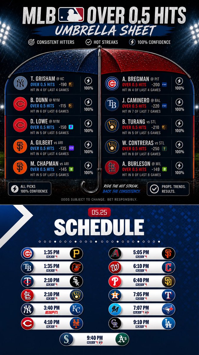 UmbrellaSportsX's tweet photo. ☔️ MLB HIT SHEET CASHING WEATHER ☔️
Consistent bats. Hot streaks. Let the hitters cook 🔥⚾️
Today’s Umbrella Sheet is loaded with contact + momentum plays for the squad. Ride the trends and cash smart 💰
#MLB #Baseball #SportsBetting #MLBPicks #MLBProps #HitProps #GamblingX https://t.co/H3wBBi0eXL