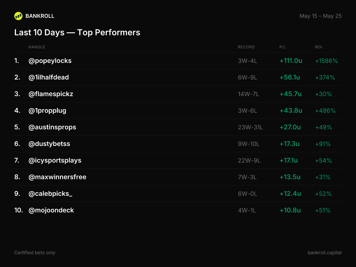 bankroll_cap's tweet photo. @PopeyLocks Full leaderboard: https://t.co/PmAs2Wr7a1 https://t.co/A95IkxICuM