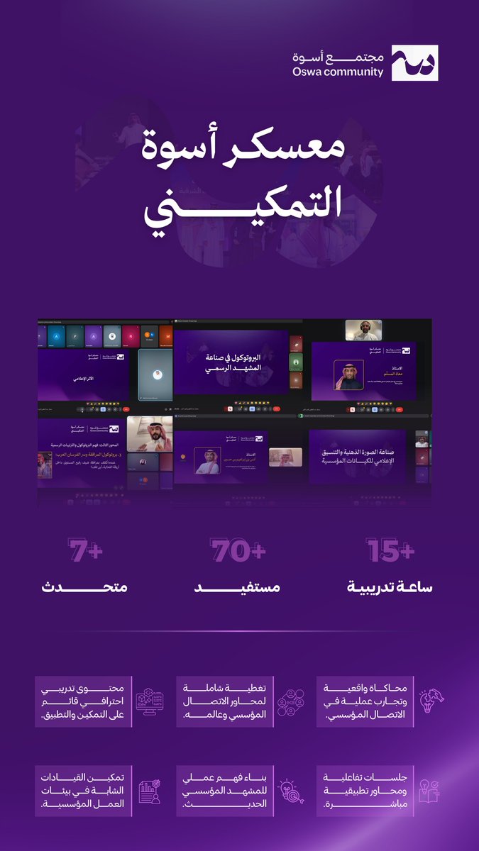 oswah_community's tweet photo. طمــوحٌ يلامس الرؤيــة، وجهــودٌ تترجم لتمكــين وبنــاء القدرات ✨

اختتمنا في مجتمع أسوة مخرجات معسكر أسوة التمكيني 
المعسكر المعرفي والمهاري النوعي المصمم خصيصًا لتمكين القيادات وصنّاع الأثر؛ لتعظيم الأثر المجتمعي المستدام. 

فخورون بما تحقق من منجزات وأرقام تعكس شغف وعطاء شركاء النجاح :

👥 +70 مستفيد من قادة التغيير.
⏱️ +15 ساعة تدريبية وتطويرية مكثفة.
🎙️ +7 متحدث 

#مجتمع_أسوة