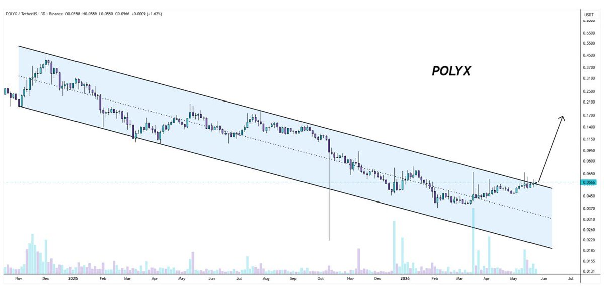 CryptoPr0Trader's tweet photo. $polyx/usdt is climbing above the descending channel pattern on the 3D chart🔥

Ready to climb higher✈️

#Polyx #polyxusdt #Crypto https://t.co/2hRNHM8vHH