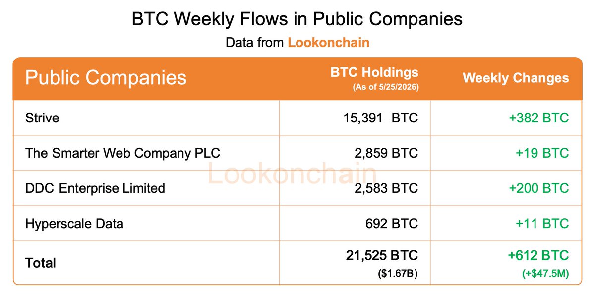 @lookonchain ayaa tweet muhiim ah ka qoray $BTC