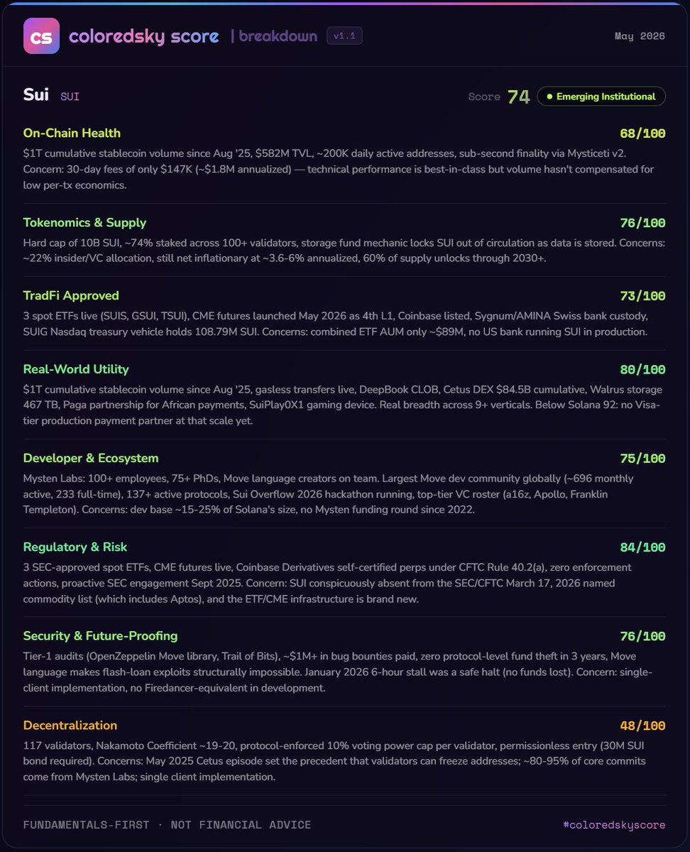 thecoloredsky's tweet photo. $SUI category breakdown — where it wins, where it doesn't:
🟢 Regulatory & Risk: 84 — ETFs + CME + zero enforcement 
🟢 Real-World Utility: 80 — $1T stablecoin volume, 9+ verticals live 
🟡 On-Chain Health: 68 — sub-cent fees but $1.8M annualized revenue is the drag
🟠 Decentralization: 48 — Cetus freeze precedent is real

The story: institutional plumbing is built, ceiling is high, waiting for volume to fill the pipes.