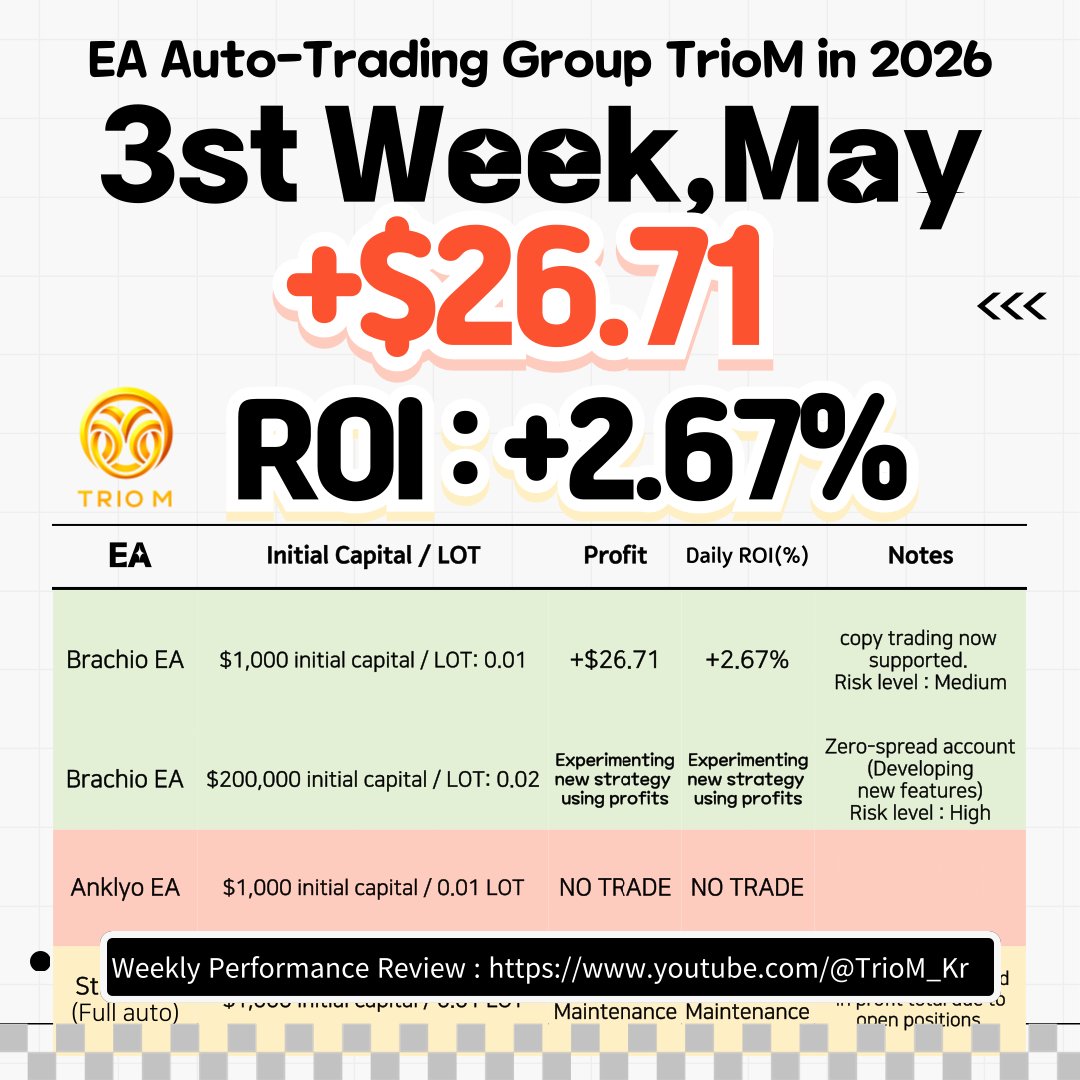 TrioM_Kr's tweet photo. 3st week of May Profit: +2.67%!  Smart EA Investment #xauusd #forex #forextrading #forextrader #fxea 
 Contact us 
🔗E-Mail : triomkor@gmail.com
🔗Telegram 1:1: https://t.co/jblVDje5o0 https://t.co/QpOF5qgrZl