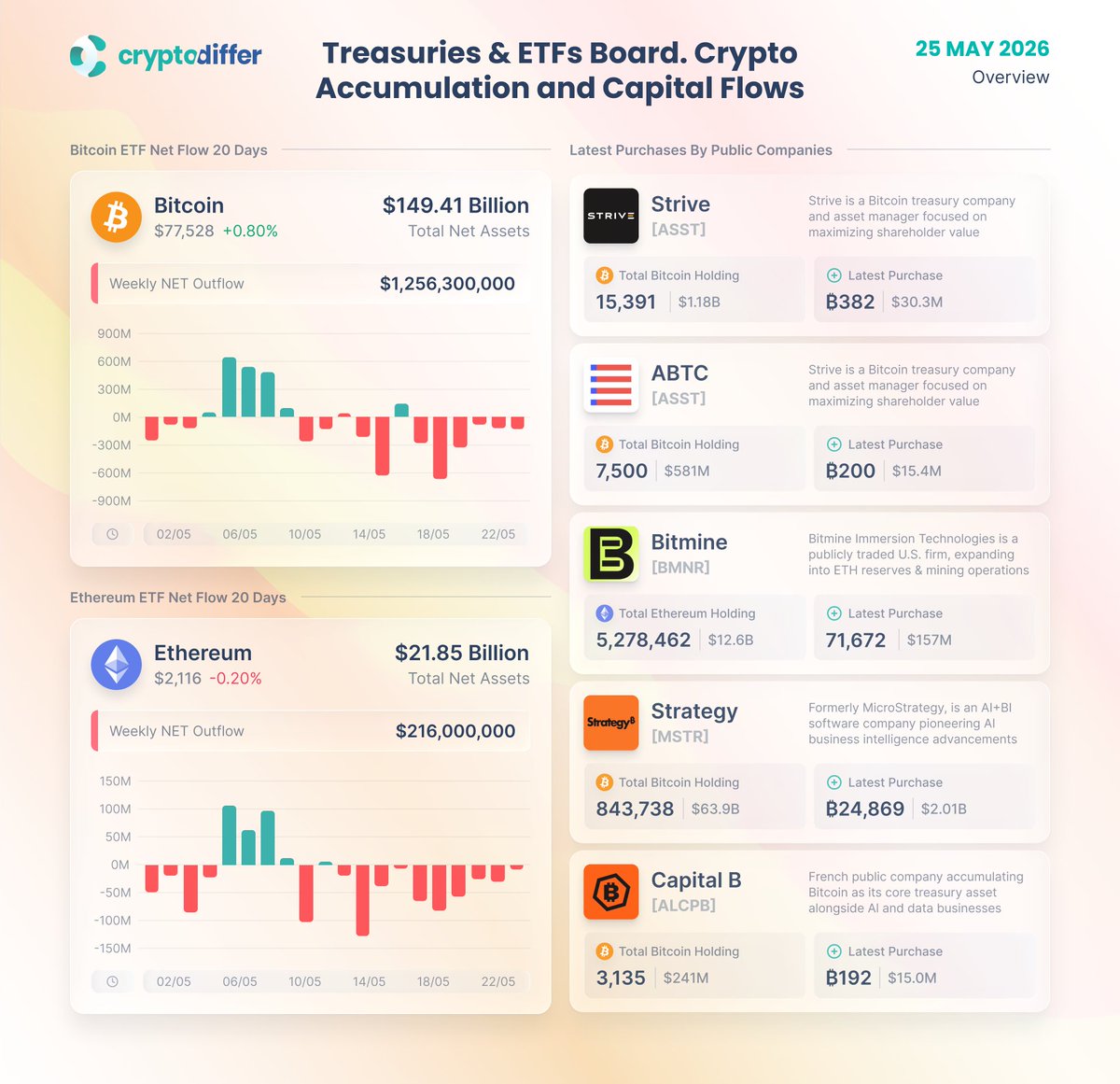 CryptoDiffer's tweet photo. Treasuries & #ETFs Board. Crypto Accumulation and Capital Flows
What's New This Week: Combined #outflows exceeded $1.4B across the recent period, marking one of the weakest stretches for major crypto ETFs in recent months. https://t.co/oyZRg3IjvG