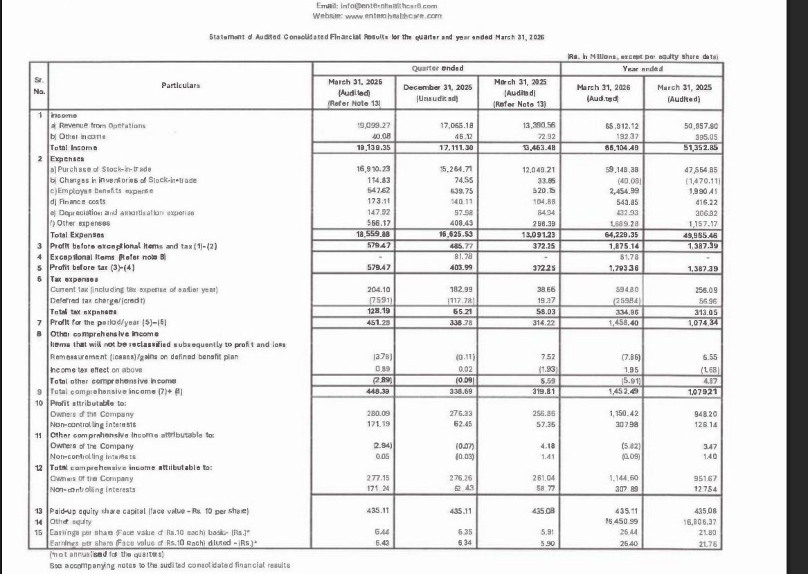 gaze_observer's tweet photo. Entero Healthcare Solutions Ltd Q4FY26 Results:-
#Q4Results #Q4FY26 #Stockmarket #Nifty #Entero
Revenue 1909.93 Cr vs 1339.06 Cr
(+42.63% YoYโ+11.92% QoQ)
EBITDA 86.04 Cr vs 48.92 Cr
(+75.90% YoY โ+26.95% QoQ)
EBITDA Margin 4.50% vs 3.65% YoY & 3.97% QoQ
PBT Ex-Exceptional Items 57.95 Cr vs 37.23 Cr
(+55.67% YoYโ+19.29% QoQ)
PAT 45.13 Cr vs 31.42 Cr
(+43.62% YoYโ+33.21% QoQ)
PAT After Minority interest 28.01 Cr vs 25.69 Cr
(+9.04% YoYโ+1.36% QoQ)
Other Income 4.01 Cr vs 7.29 Cr YoY & 4.61 Cr QoQ
Last Q3 Exceptional loss of 8.18 Cr