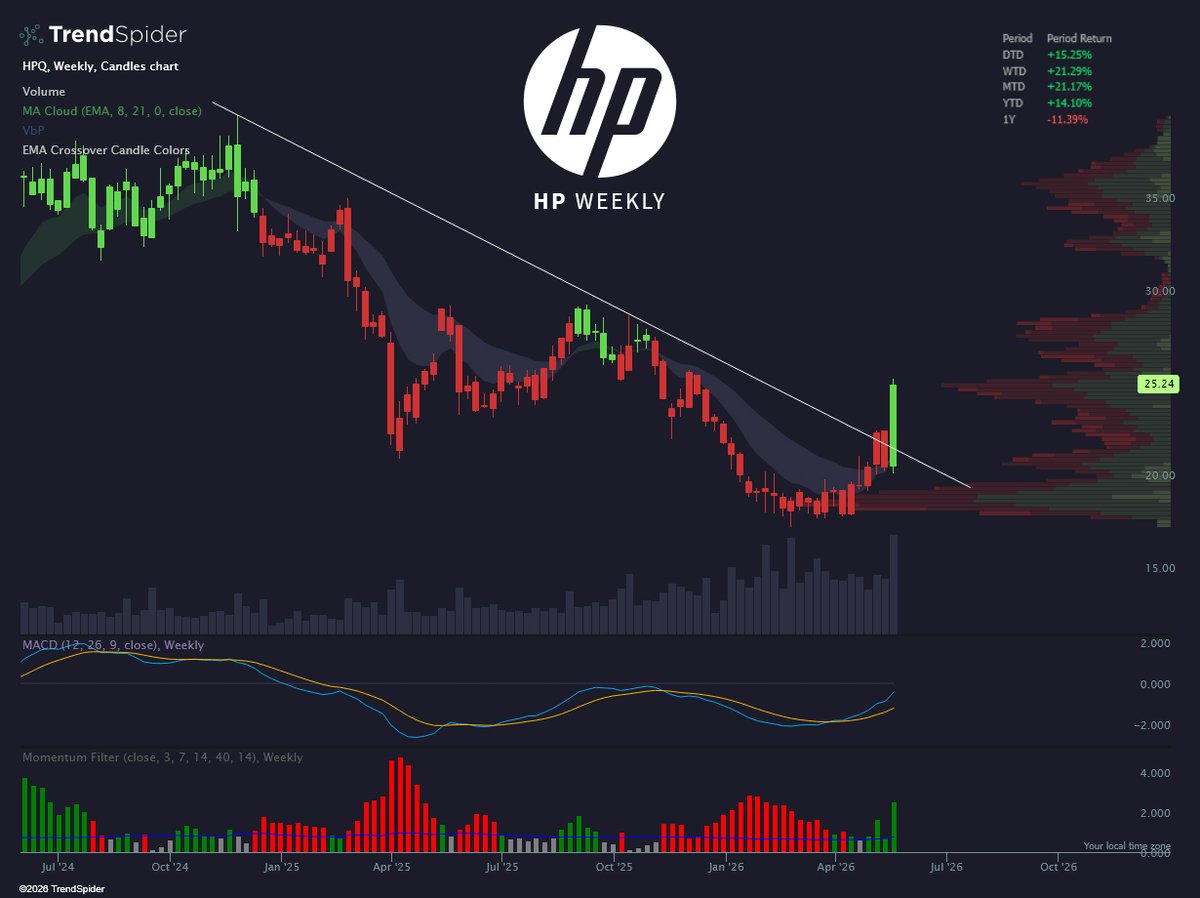 TrendSpider's tweet photo. Trying to print a reversal $HPQ https://t.co/8SW5NyekYn