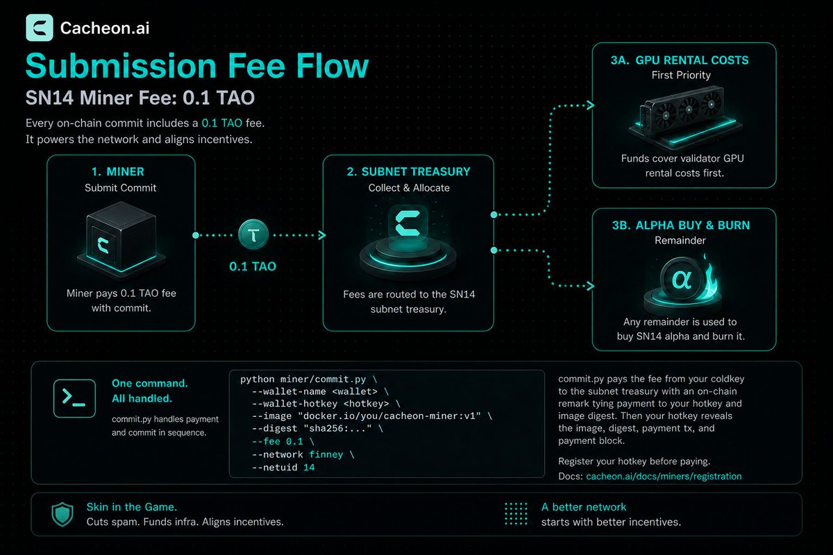 cacheon_ai's tweet photo. We shipped two things over the weekend: a 0.1 TAO miner submission fee and @shadeformai GPU support.  

Submission fee: Every on-chain commit now costs 0.1 TAO. Goal is to cut spam and add skin in the game. Fee covers GPU rental first; anything left buys SN14 tokens and burns it. Miner workflow is unchanged. Docs: https://t.co/IfKldbyBTh 

Shadeform GPUs: Validator can now pull GPUs from Shadeform alongside @TargonCompute and @lium_io
for evaluations. More supply, less wait time.  

Updates on evaluation upgrade coming later this week. Follow our Bittensor Discord channel for ongoing discussions.