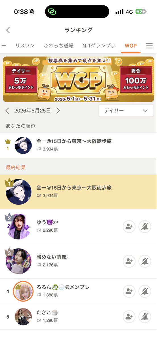 zenitu1217's tweet photo. はじめてWGPデイリー取れました！本当に嬉しいです！ありがとうございます😊また明日からも頑張ります！ https://t.co/TyhueYMlcy