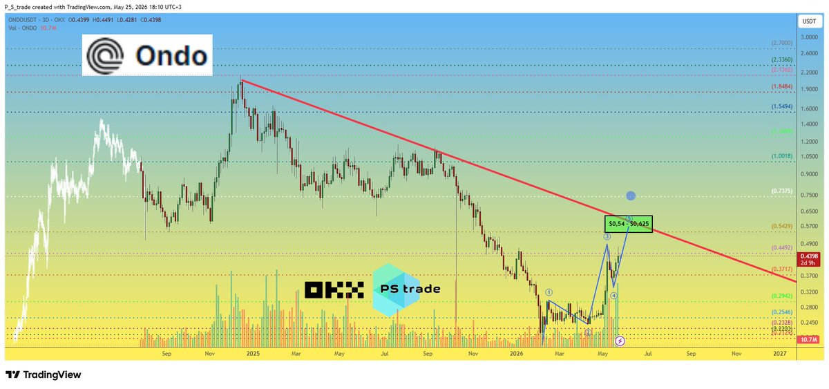 PStrade2's tweet photo. Feels like $ONDO may be preparing for a final impulsive wave 
Current structure starts looking very close
to a classic “5th wave” setup.

📈 Main target zone for now:
$0.54–0.625
That’s where things could get interesting:
buyers vs sellers and likely a lot of volatility.

There’s also room for a possible squeeze toward:
📈 $0.73–0.75
But honestly, in current market conditions,
that already feels close to the realistic limit for this move.

Of course — crypto market can always surprise 😏
Question is:
one more strong impulse left… or already overheating?
#ONDO #Crypto #Altcoins #Trading #DeFi #ONDOUSDT #OKX
🧠 DYOR | This is not financial advice, just thinking out loud
✅ Follow us 💸 for daily crypto insights & updates!