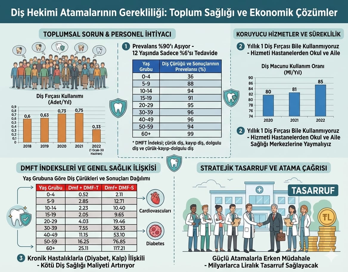 dishekdayanisma's tweet photo. YÖK ve Sağlık Bakanlığı'nın plansız fakülte/kontenjan politikaları mesleğimizi çöküşe sürüklüyor. Kamuda atama yok, özelde sömürü düzeni var Önümüzdeki aylarda 8000 yeni mezun daha bu işsizlik ordusuna katılacak.
#ailedişhekimliği
@erolozvar @leylasahinusta @Akparti @necdetunuvar https://t.co/oEP02e5Tf8