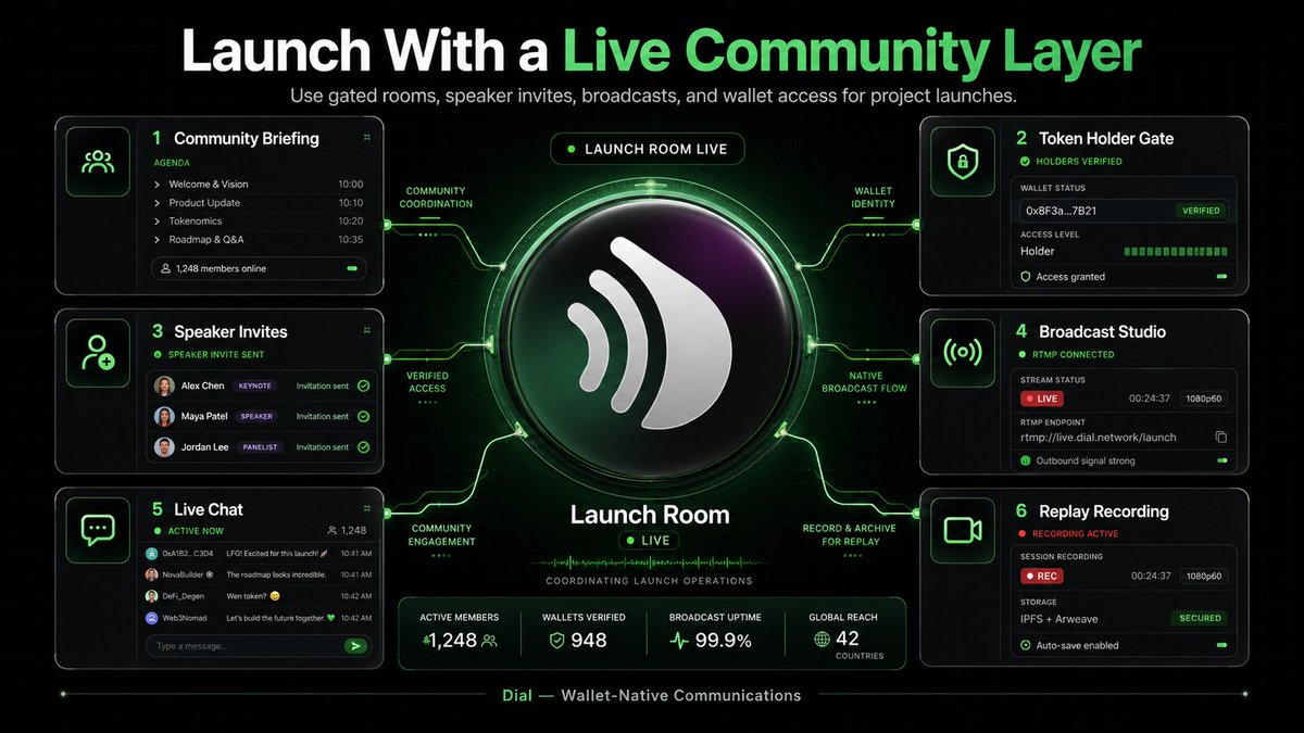 wtfdial's tweet photo. Every Web3 launch needs a live command center.

Founder updates.
Holder briefings.
Speaker invites.
Live chat.
Gated rooms.
Broadcast out to the public.

Dial gives projects one wallet-native layer to coordinate the launch, control access, and keep the audience connected. https://t.co/nMh6KX5uwo