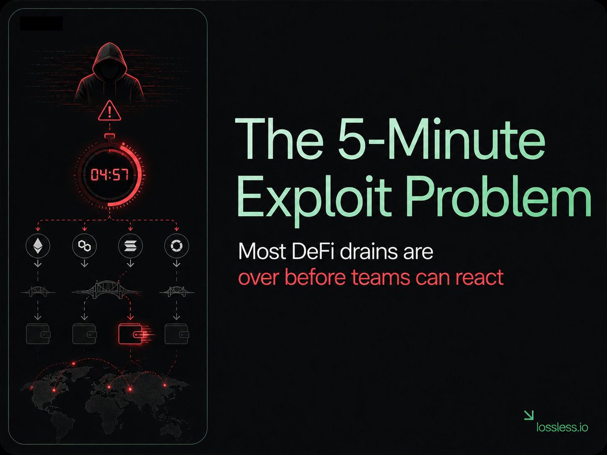 losslessdefi's tweet photo. 🚨 The 5-Minute Exploit Problem

Most DeFi drains in 2026 don’t drag on for days.They’re over in under 10 minutes. 

By the time teams spot the attack, post “we’re investigating,” or even trigger a pause. The funds are already bridged out and gone.

→ Audits? They passed.
→ Insurance? Too slow to matter.
→ Bounties? Useless after the money’s moved.

This is exactly why real-time protection beats every traditional defense.

Prevention is vital, but when it fails (and it increasingly does), you need the ability to fight back in real time.