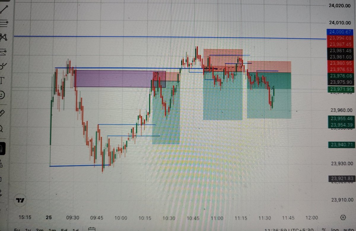 OrionAdi's tweet photo. Nifty setup for today 25/may/2026
#nifty #optionbuying
Totally sideways... premium decay didn't move the price much. https://t.co/qwynYG0y4f
